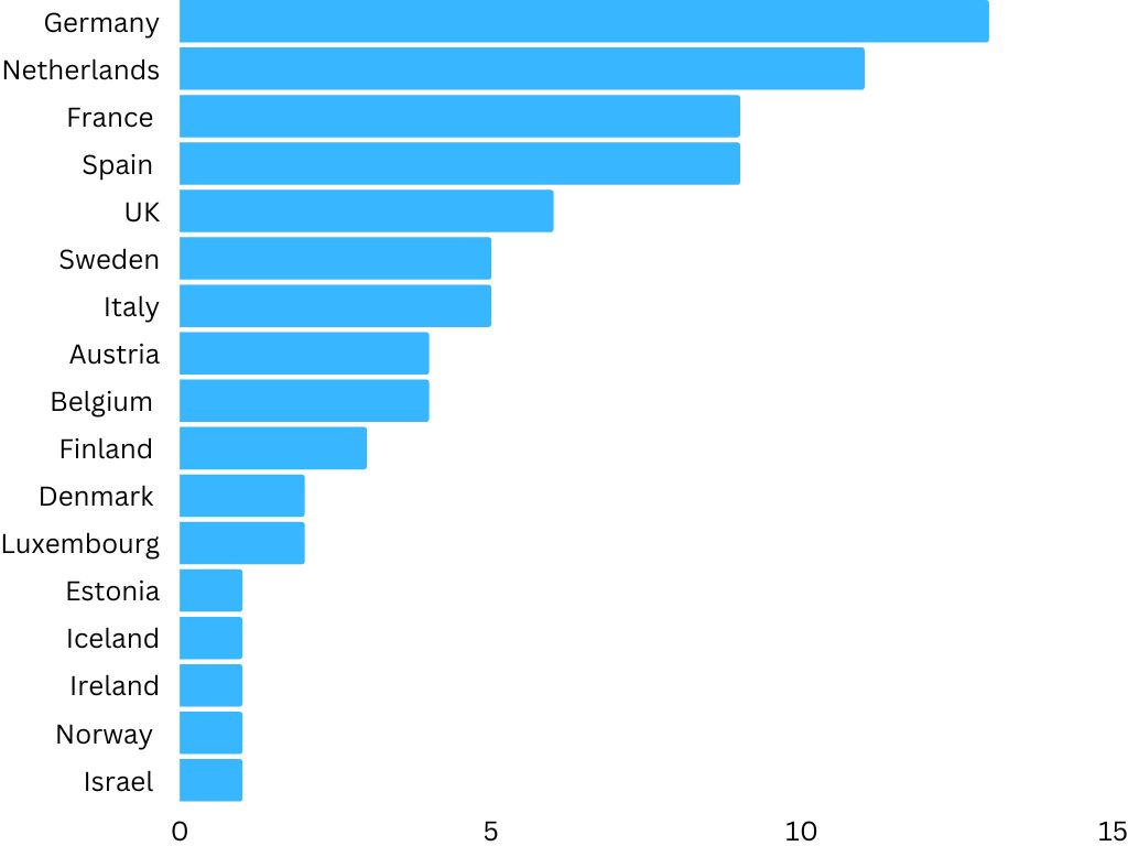 European Innovation Council's Accelerator funding or startups and SMEs in 2022