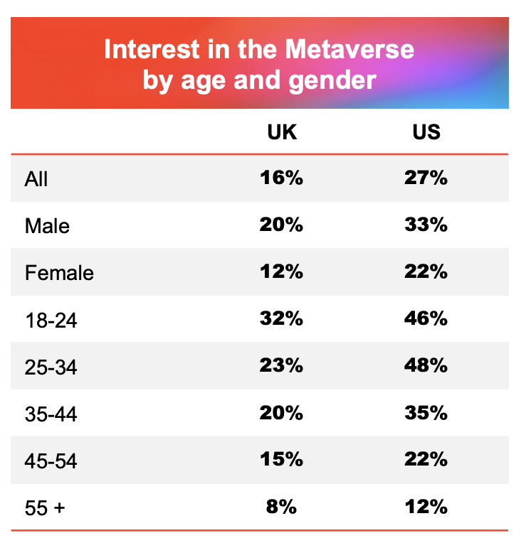 interest in the metaverse graph, comparing the UK and the US.