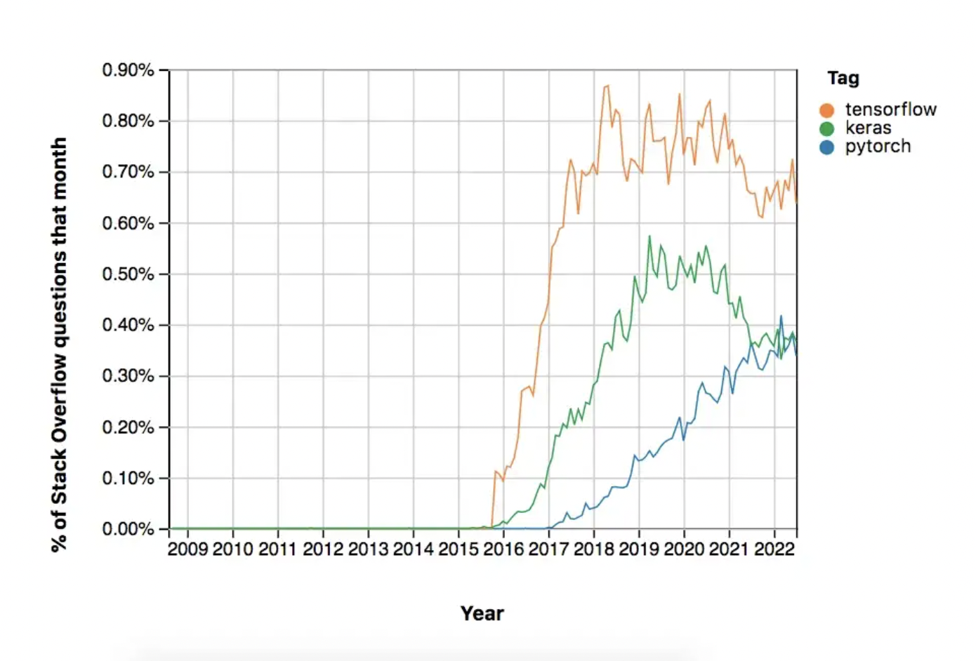 Graph showing percentage of StackOverflow tagged TensorFlow, Keras, and PyTorch over time
