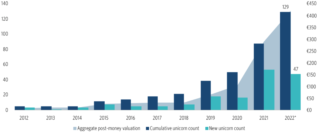 New and cumulative unicorn count and aggregate post-money valuation (€B)