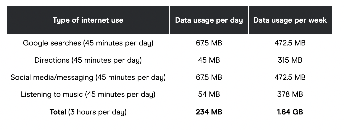 Table with average data usage for different activities on your phone