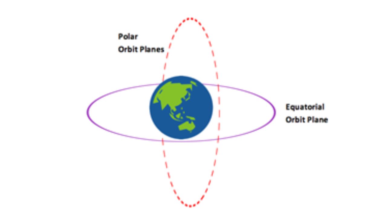 Polar orbits can provide comprehensive views of Earth