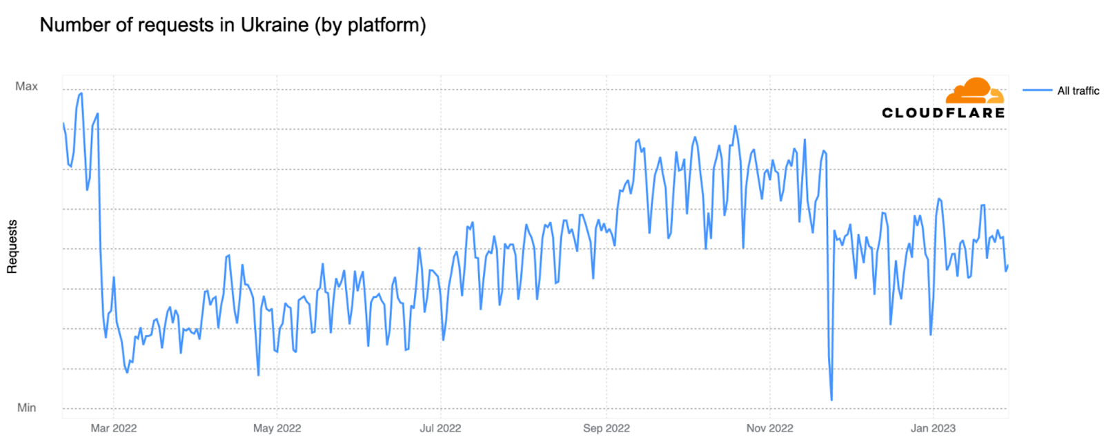 Le graphique suivant montre la perspective de Cloudflare sur le trafic quotidien (par nombre de requêtes).