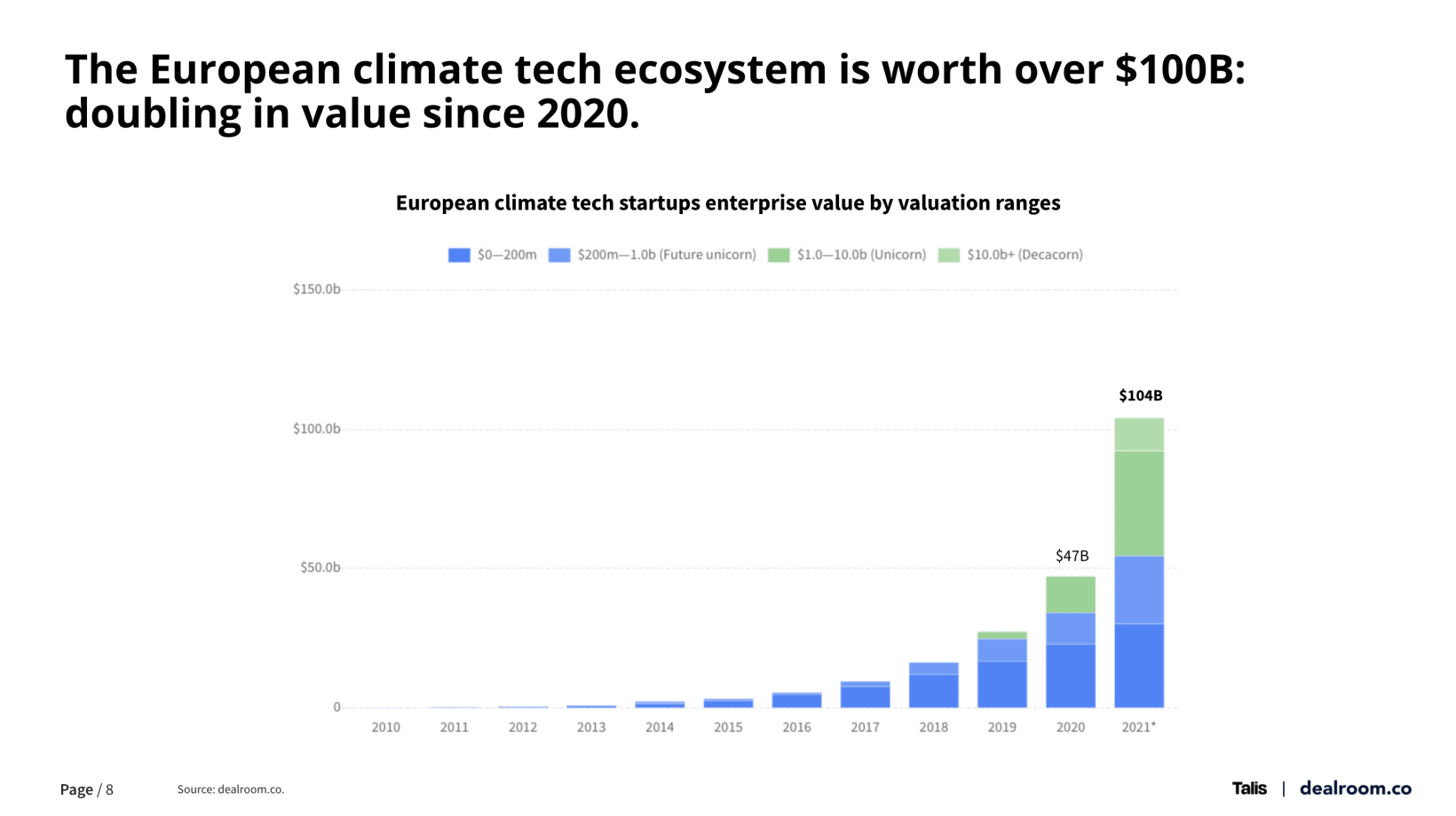 Chart showing the value of Europe's climate tech ecosystem in 2021