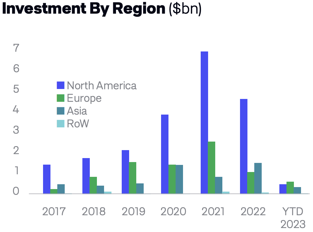 Europeaninvestment in 2023 seems poised to match or even exceed 2022