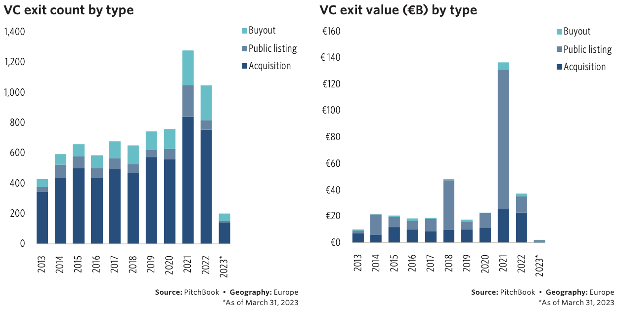 In Q1 2023, European VC exit activity deteriorated, withonly €1.6 billion in exit value, reflecting a 69.6% QoQ decline