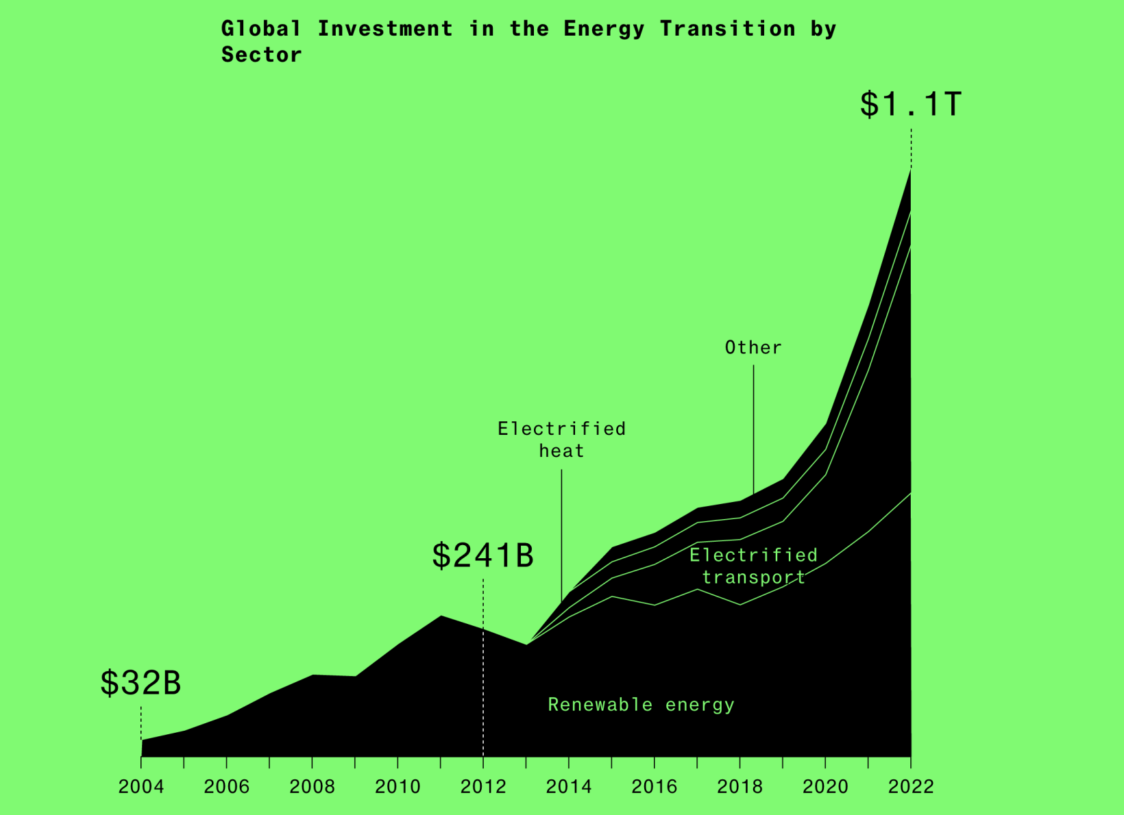 Graph showing climate tech investment from 2004 until 2022