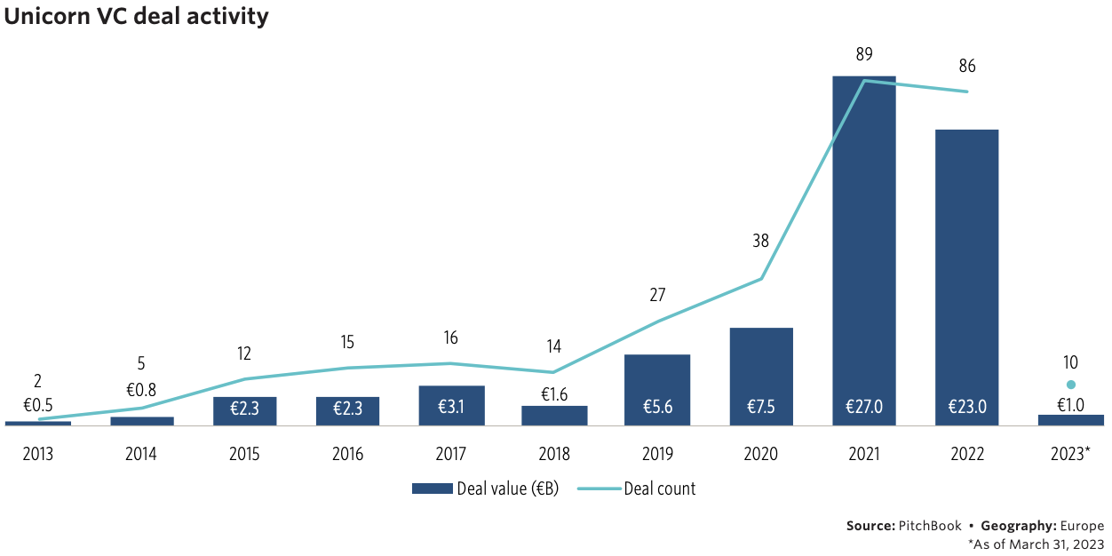 Deal value and count for unicorns fell 87.5% and 65.5% from Q1 2022, respectively