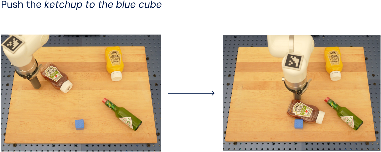 RT-2 performs well on real robot Language Table tasks. None of the objects except the blue cube were present in the training data.