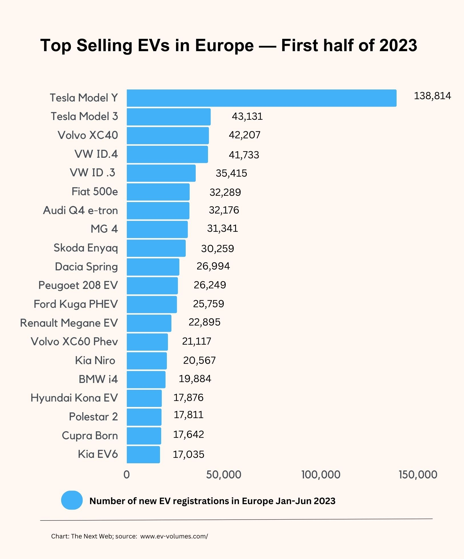 A graph showing the top 20 best-selling EV models in the first half of 2023