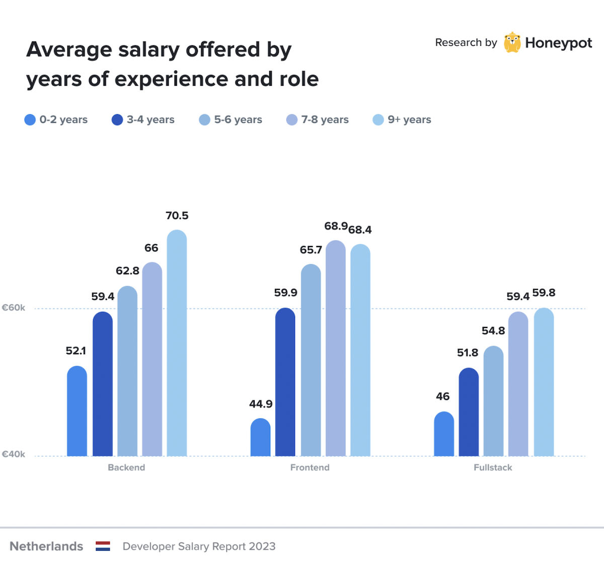 Netherlands – Average offered salary by role and years of experience