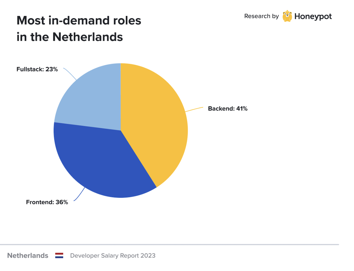 Netherlands – Most in-demand roles in the Netherlands