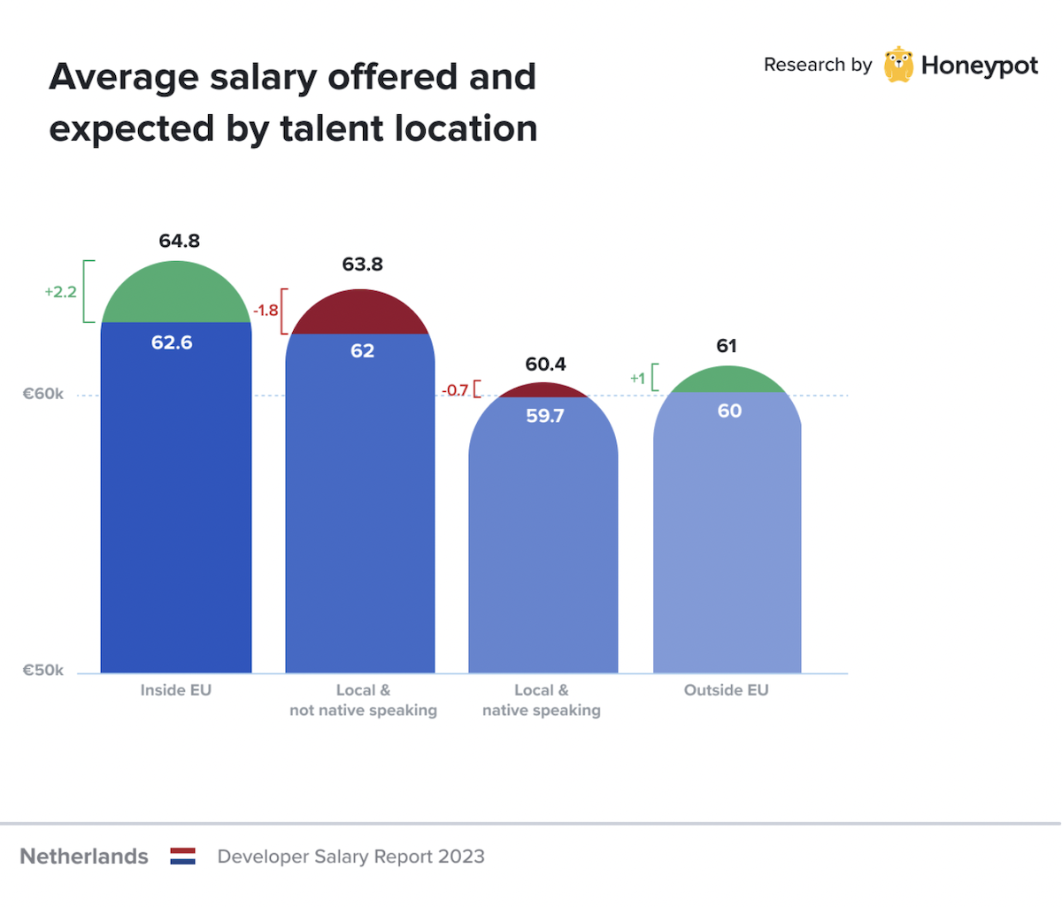Netherlands – Average salary offered and expected by talent location