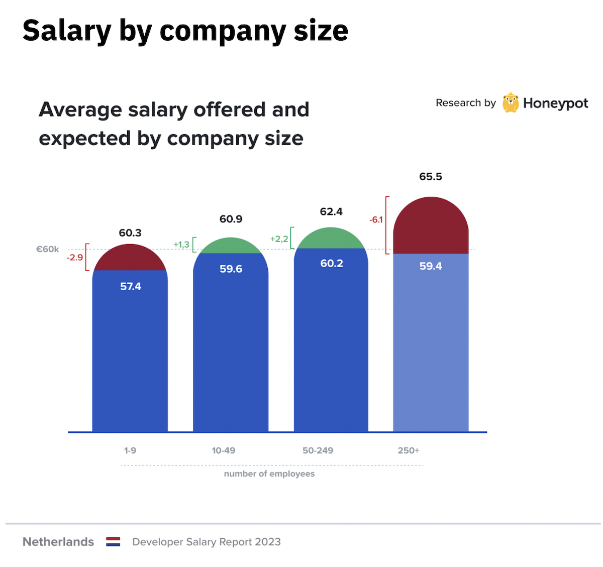 Developer salary in the Netherlands by company size