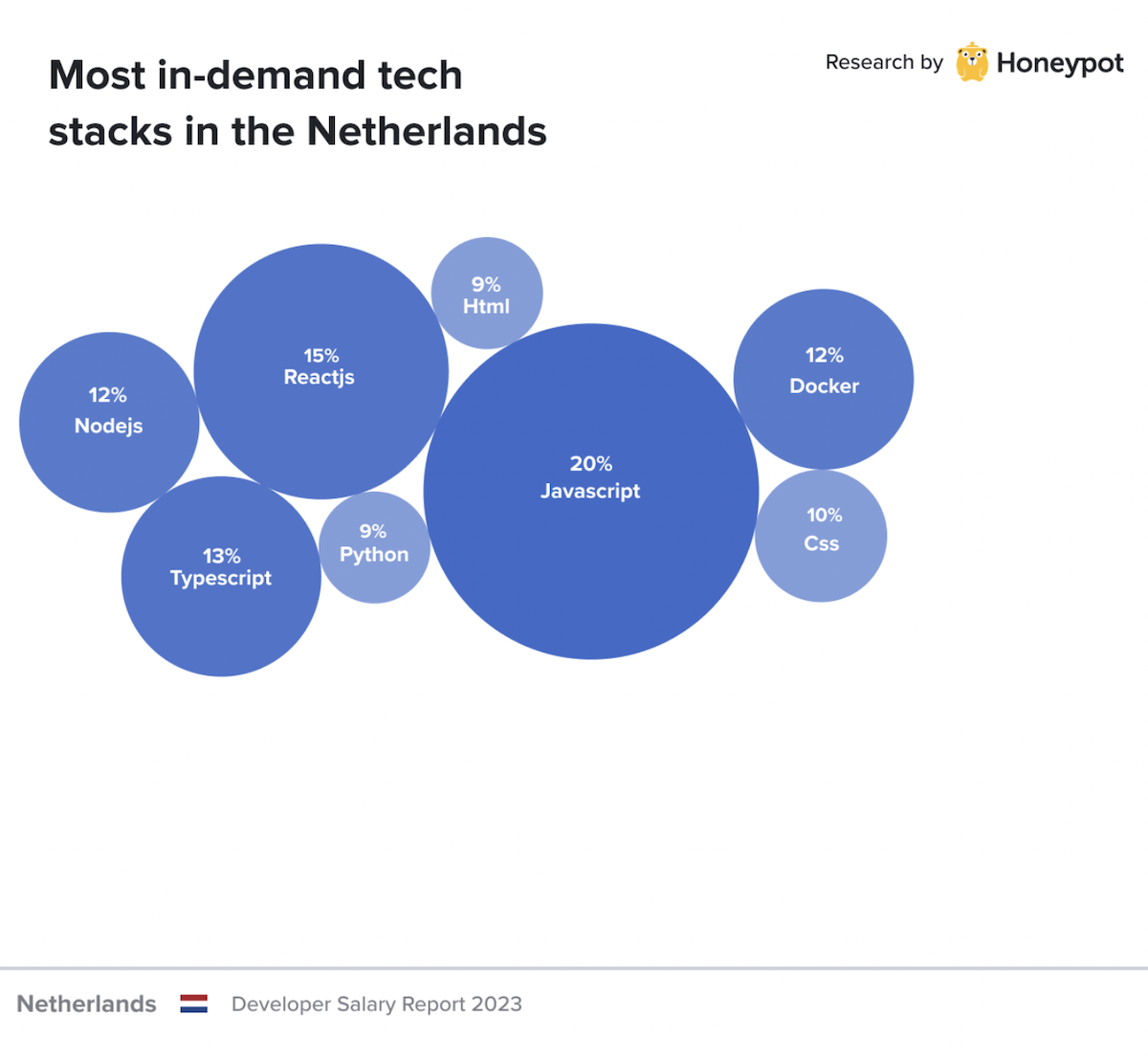 Netherlands – Most in-demand tech stacks in the Netherlands