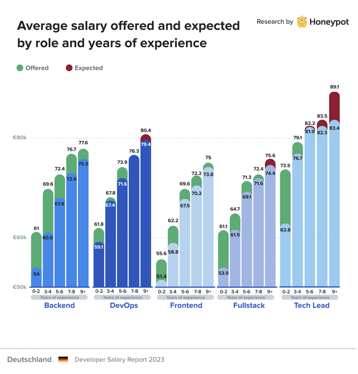 Germany – Average offered and expected salary by role and years of experience