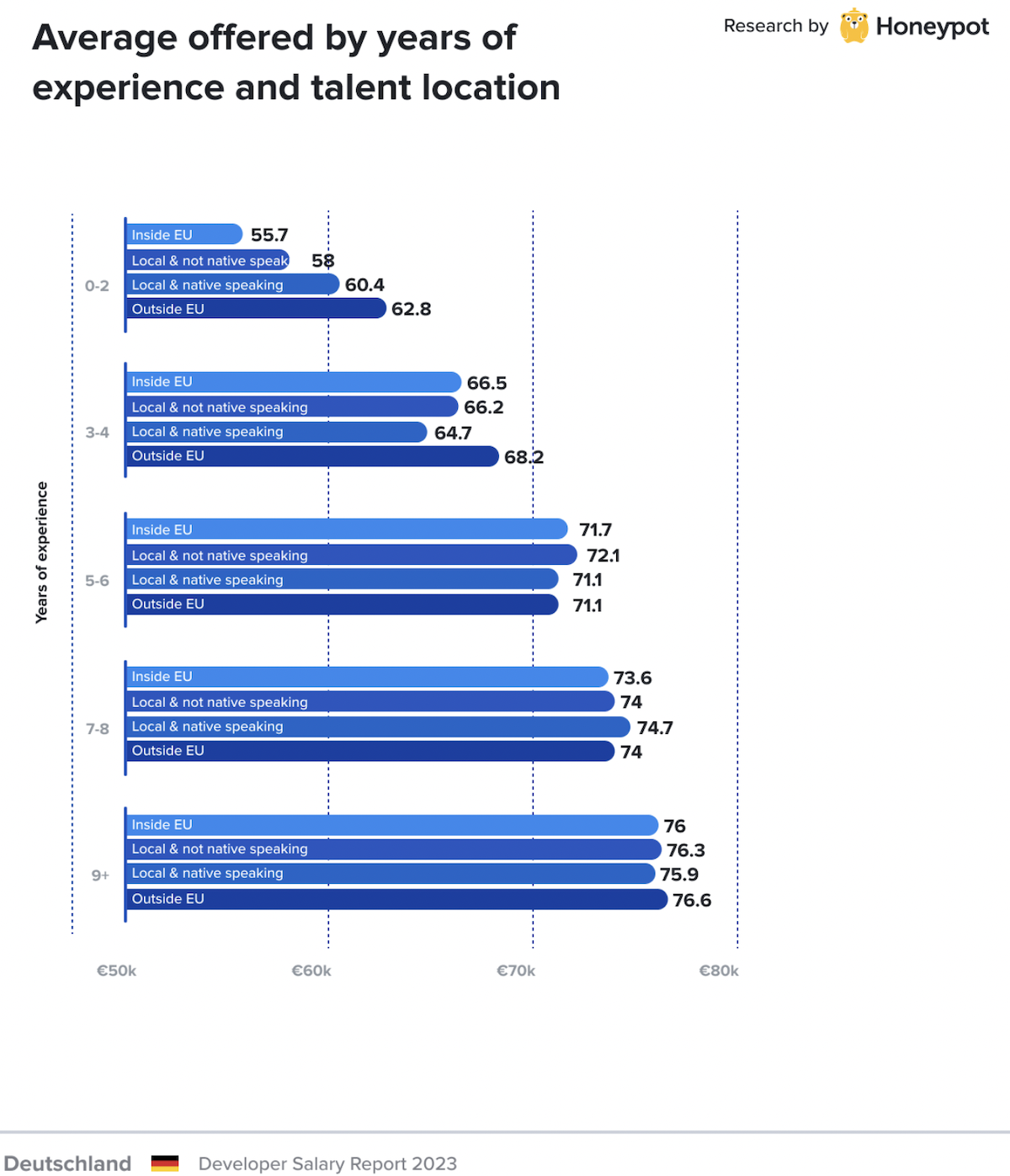 Germany – Average offered by years of exbyience and talent location