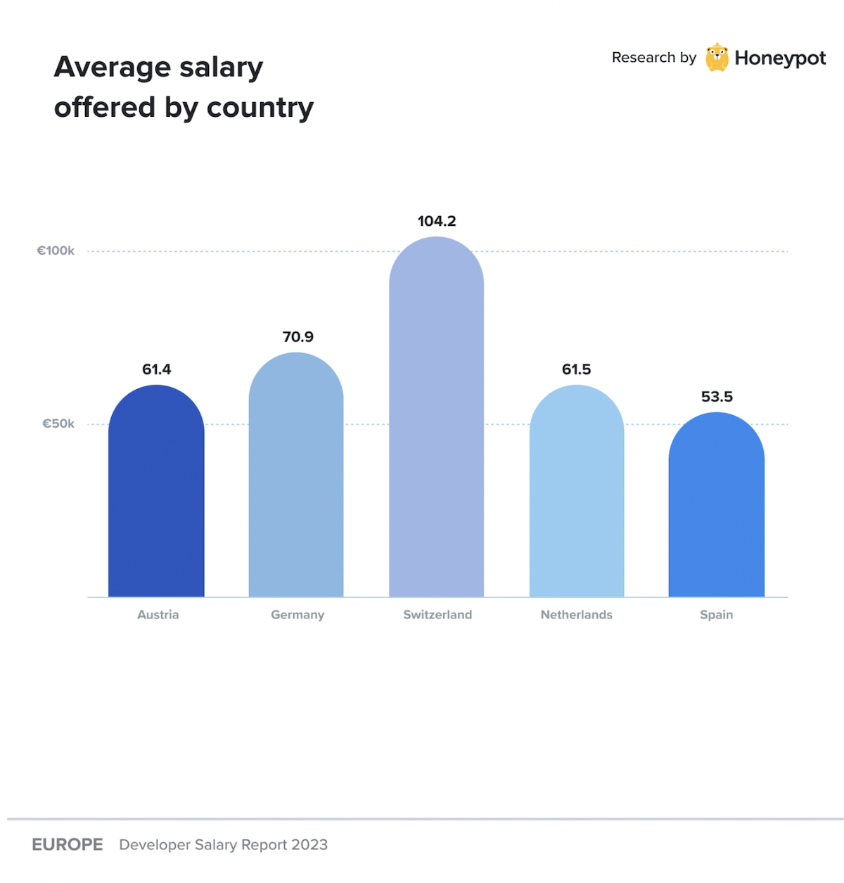 Dach-Global – Average offered salary by country