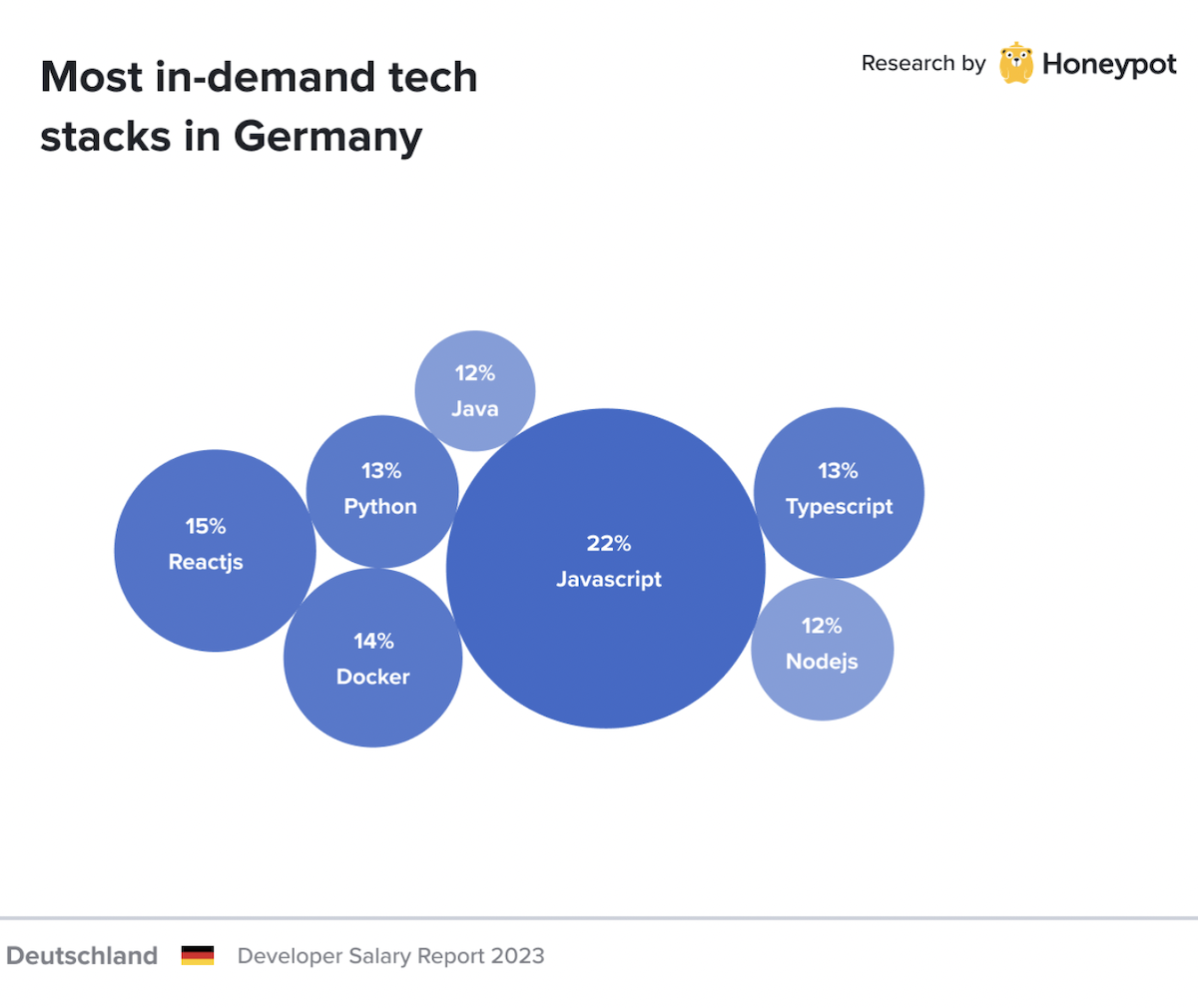 Germany – Most in-demand tech stacks