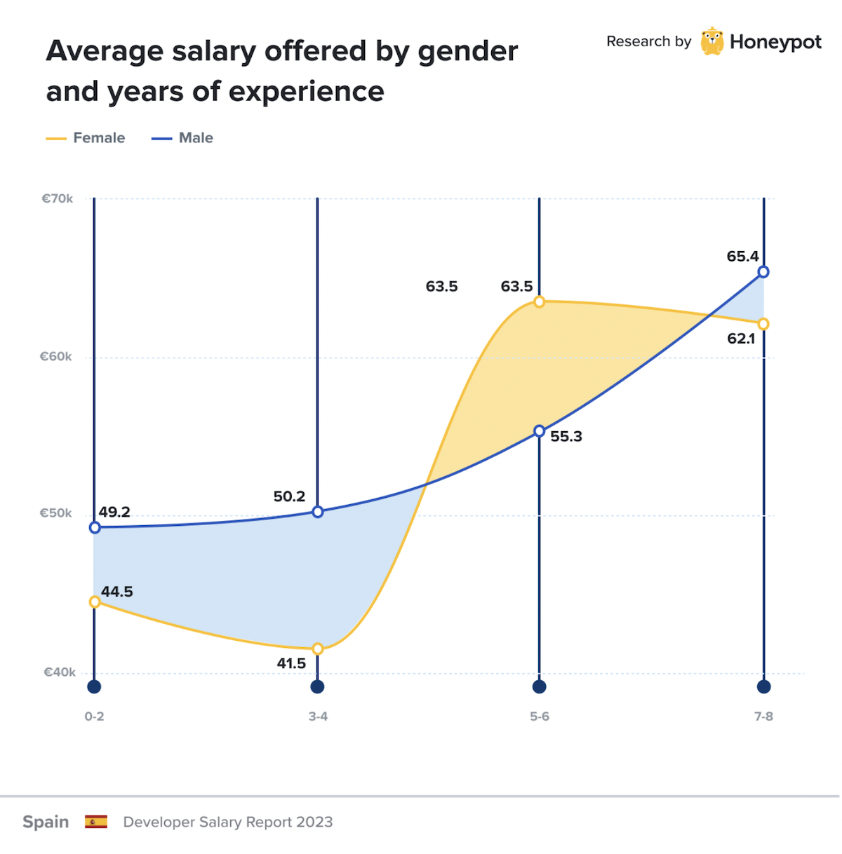 Spain – Average offered salary by gender and years of experience