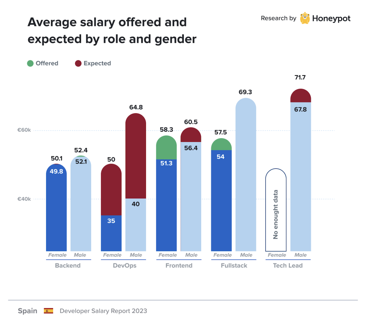 Spain – Average offered and expected salary by role and gender