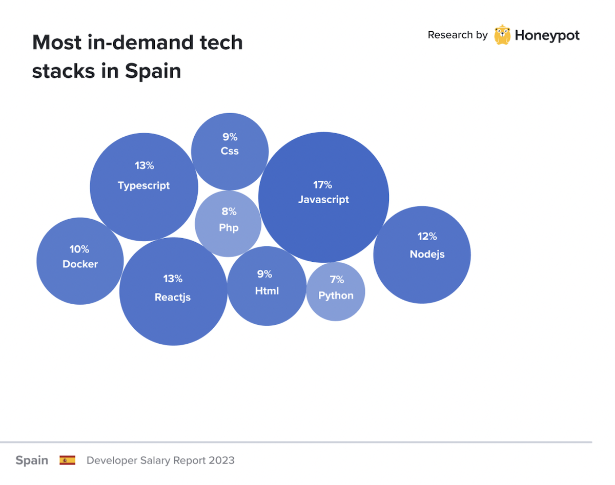 Spain – Most in-demand tech stacks in Spain