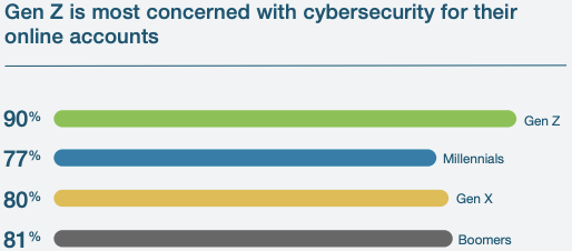 Gráfico de barras mostrando que a Geração Z está mais preocupada com a segurança cibernética de suas contas online