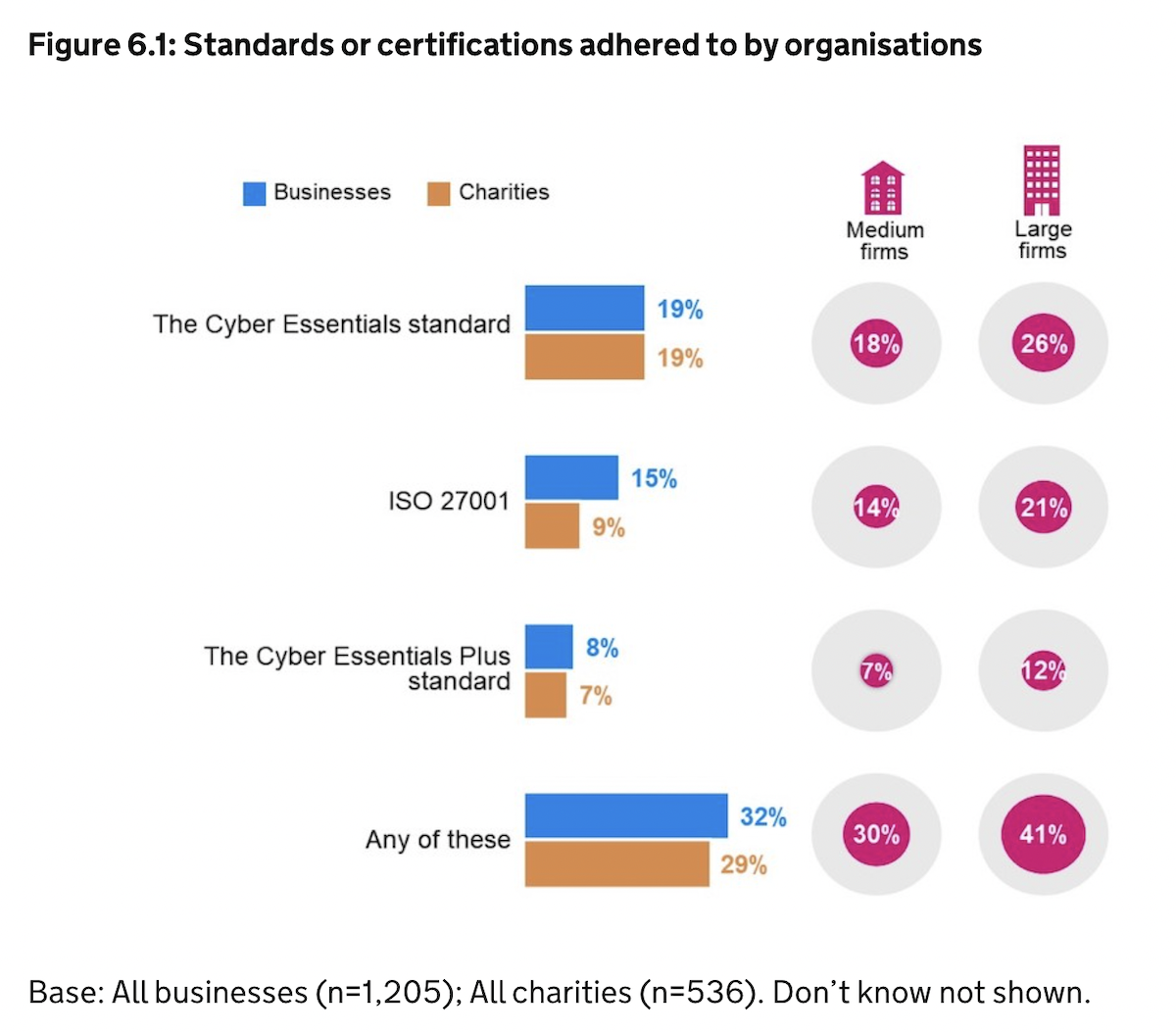 Break down of standards or certifications adhered to by organisations in the UK