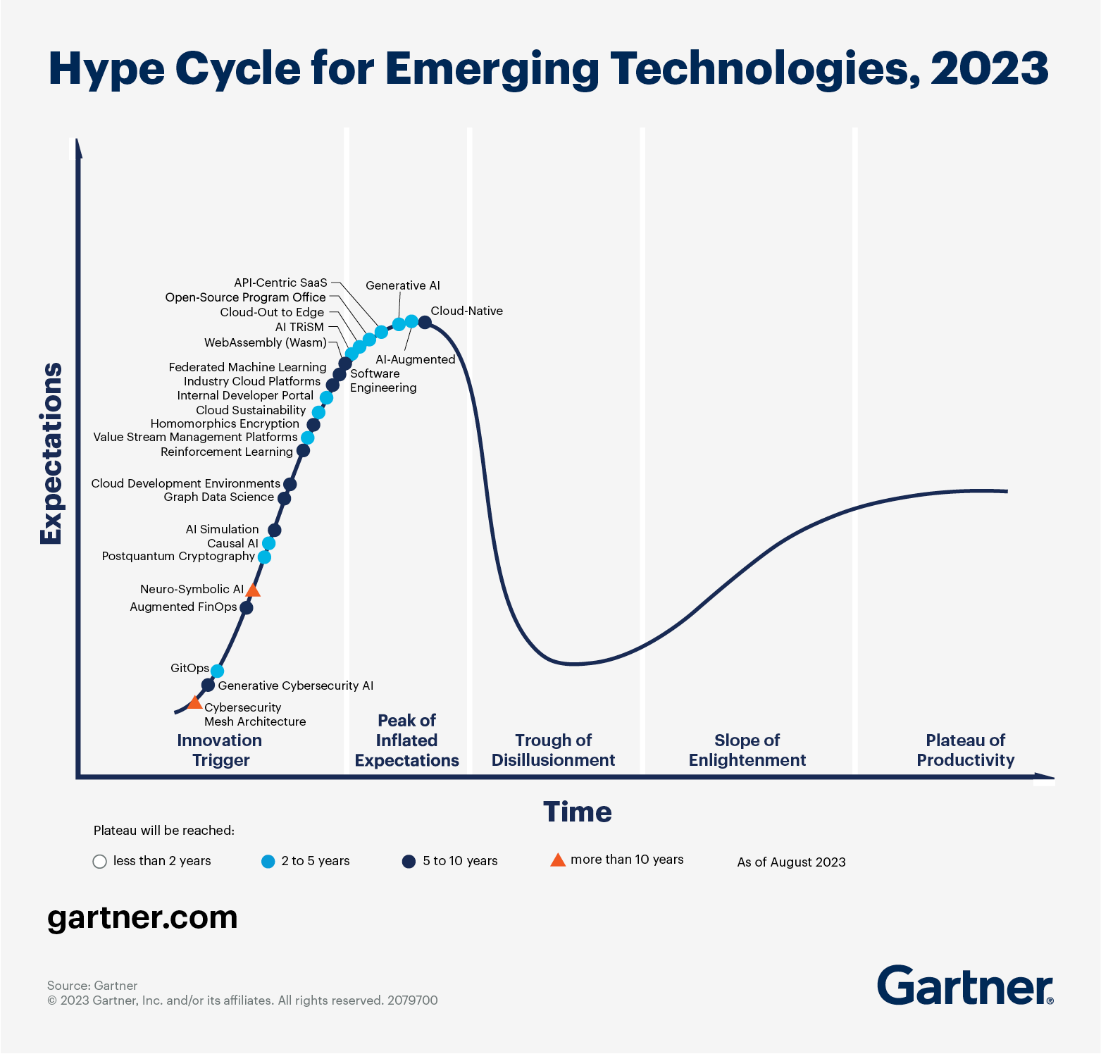 Graph showing Gartner's hype cycle for AI