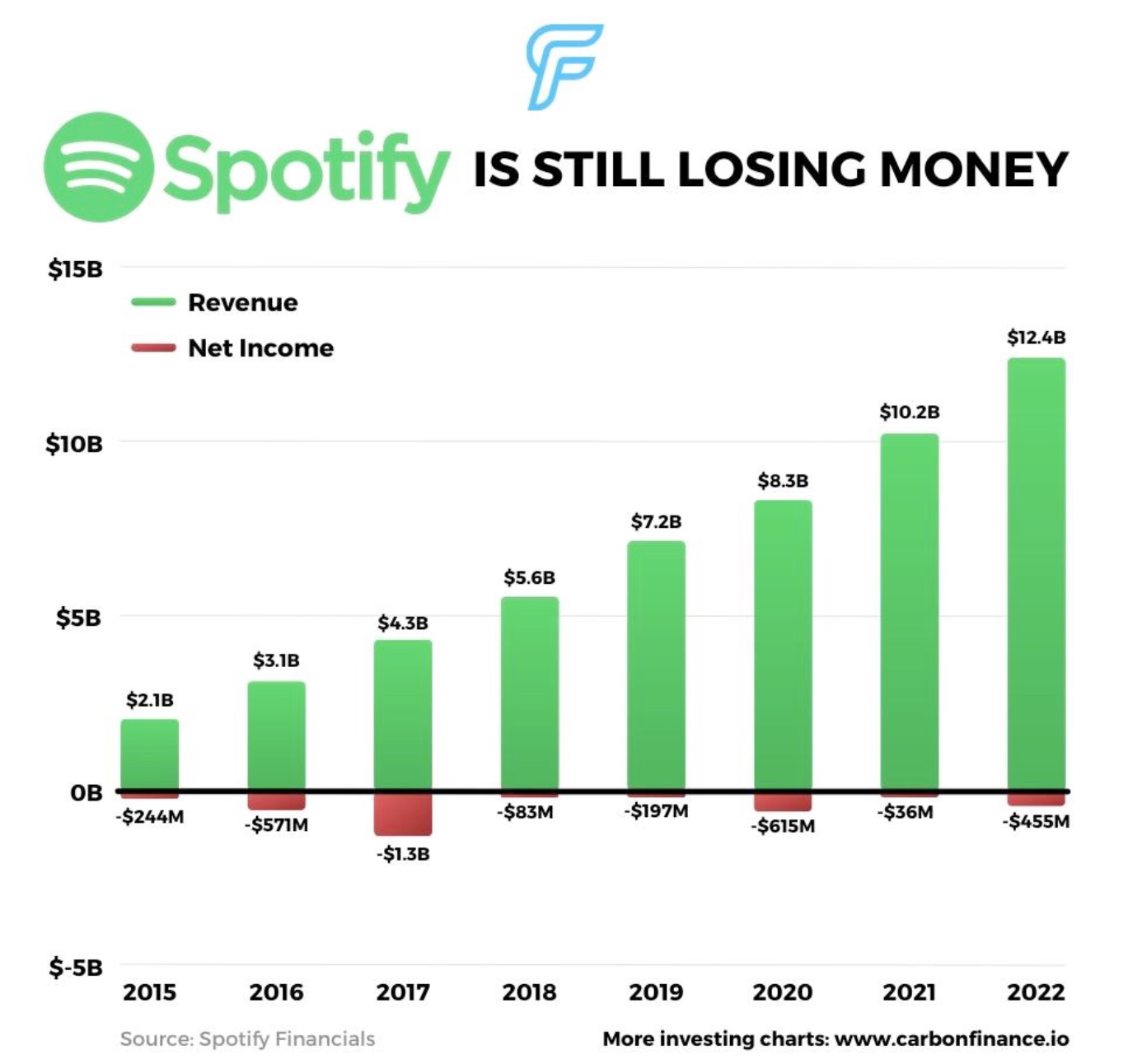 Chart of Spotify's earnings 