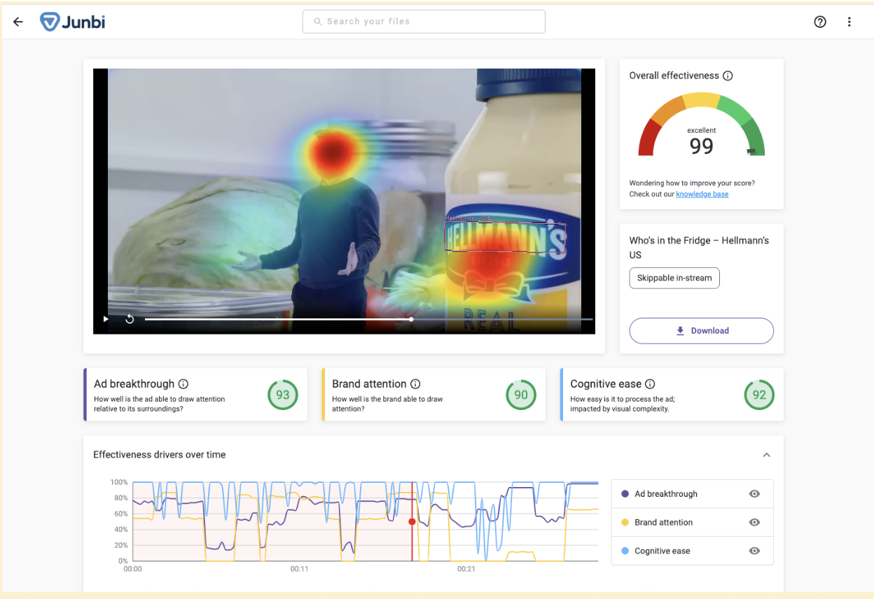 Screenshot of a Junbi.ai analysis of a Hellmann's ad - with scores visualised with 'traffic light' colours as well as a benchmark percentile score. You can also see the brand attention feature detecting the brand in the video as well.