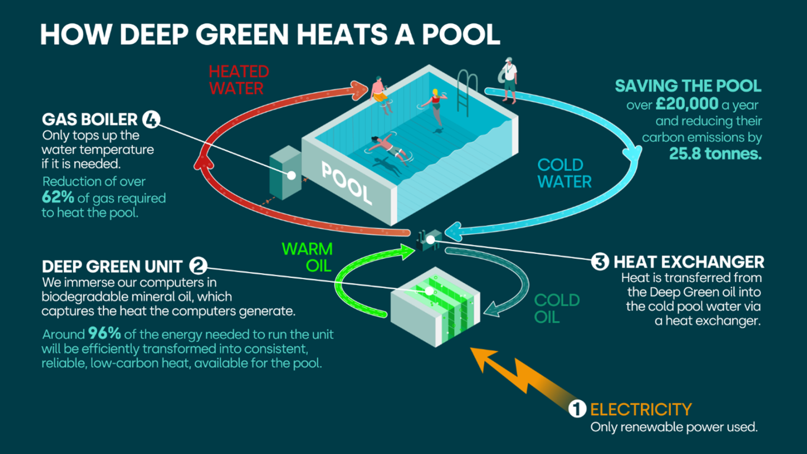 کیسه های Deep Green 200 میلیون پوند برای گرم کردن صدها استخر شنا با انرژی مرکز داده