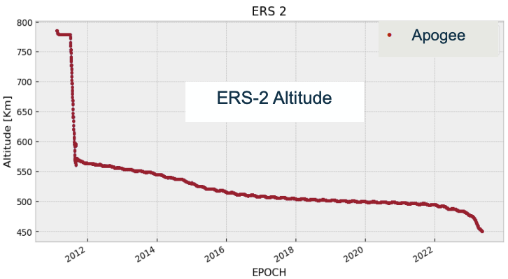 Graph showing the declining altitude of the ERS-2 satellite ahead of its re-entry