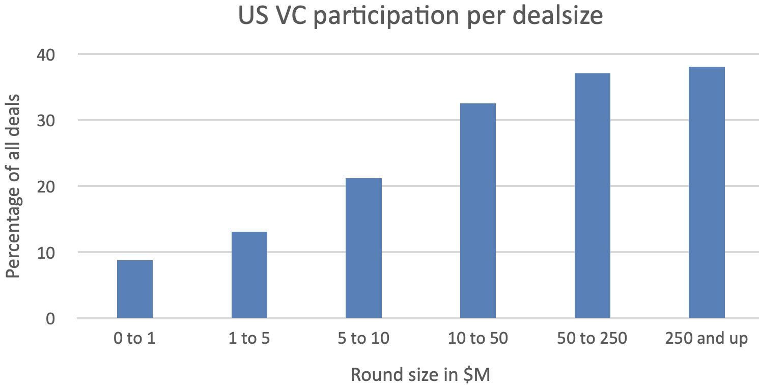 US VC participation in European climate tech per deal size