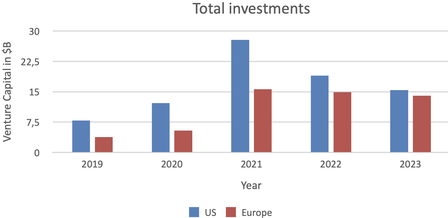 US vs Europe total investments in European climate tech 