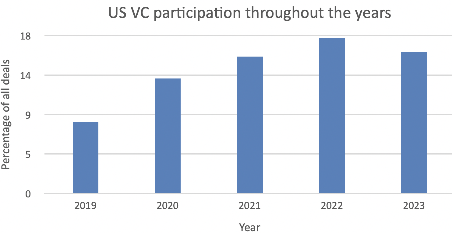 مشارکت VC ایالات متحده در معاملات فناوری آب و هوای اروپا در طول سال ها