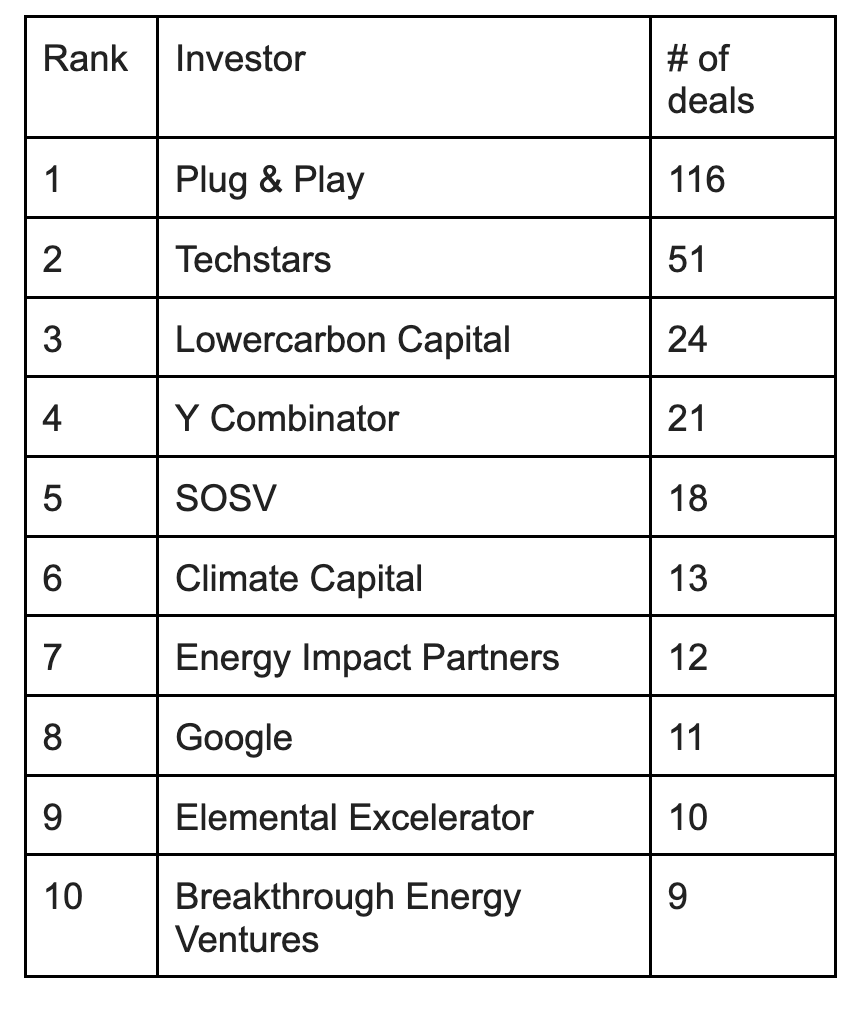 سرمایه گذاران برتر VC ایالات متحده در فناوری آب و هوای اروپا بر اساس تعداد معاملات