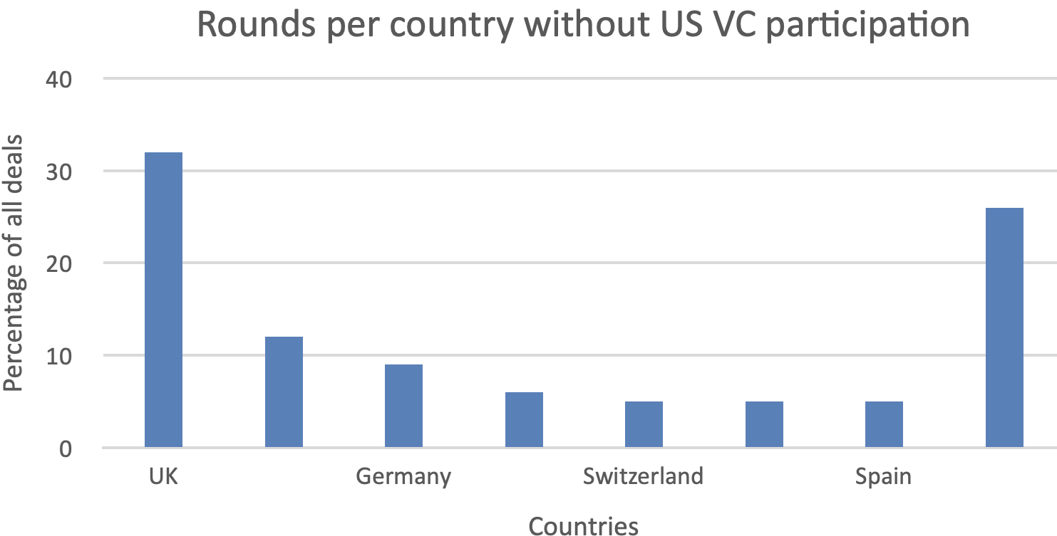 Funding rounds for European climate tech per country without US VC participation
