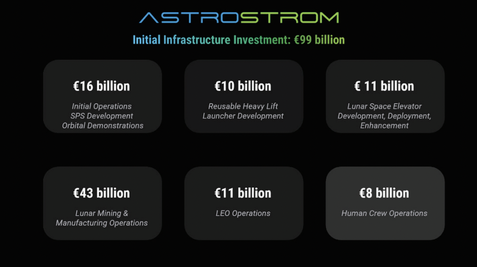 Amounts for initial infrastructure of GE⊕-LPS System according to Astrostron research