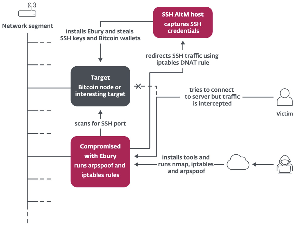 Diagram showing how Ebury uses AitM attacks to access cryptocurrency wallets, which Dutch police exposed