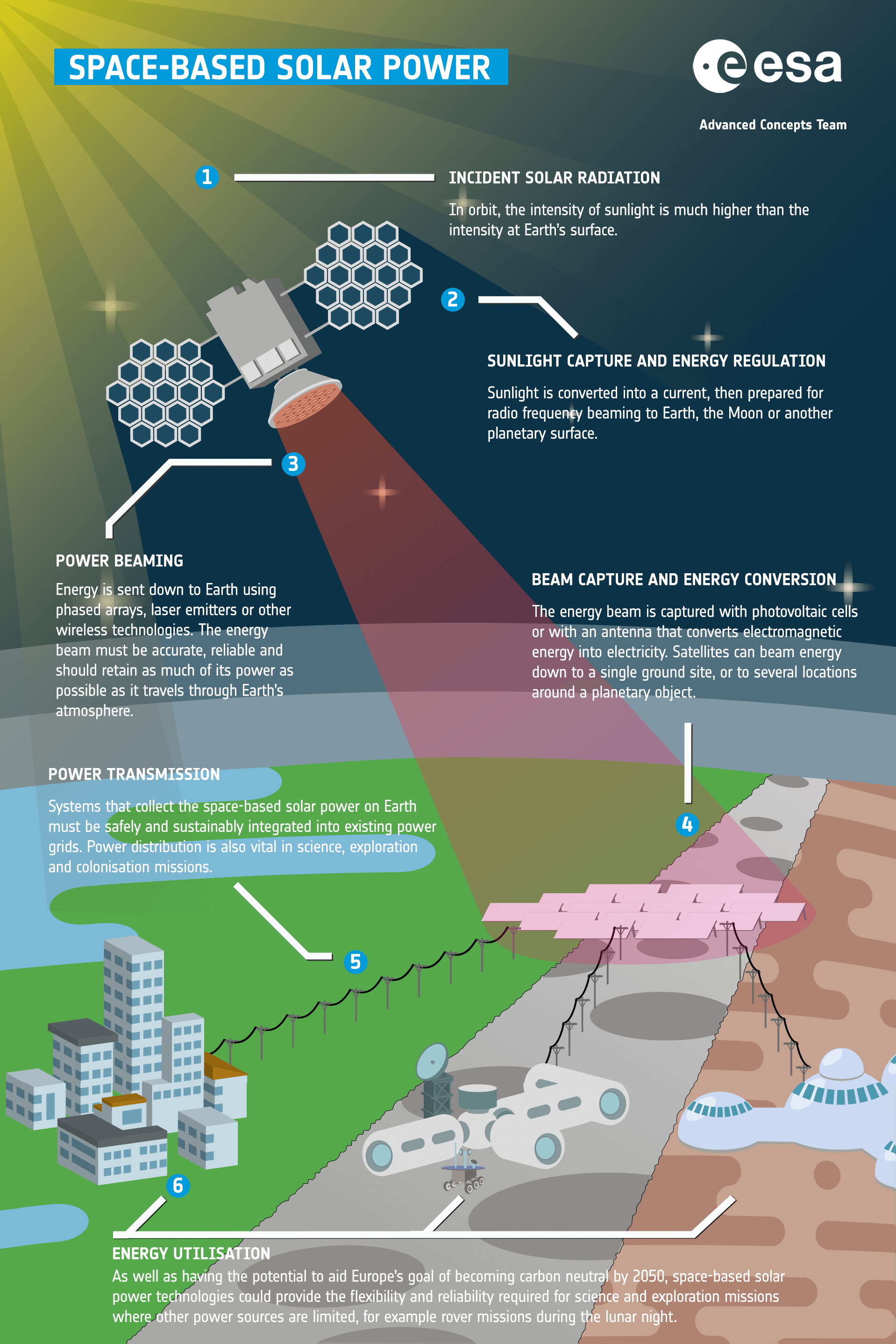 A model of how space-based solar power would work in practice.