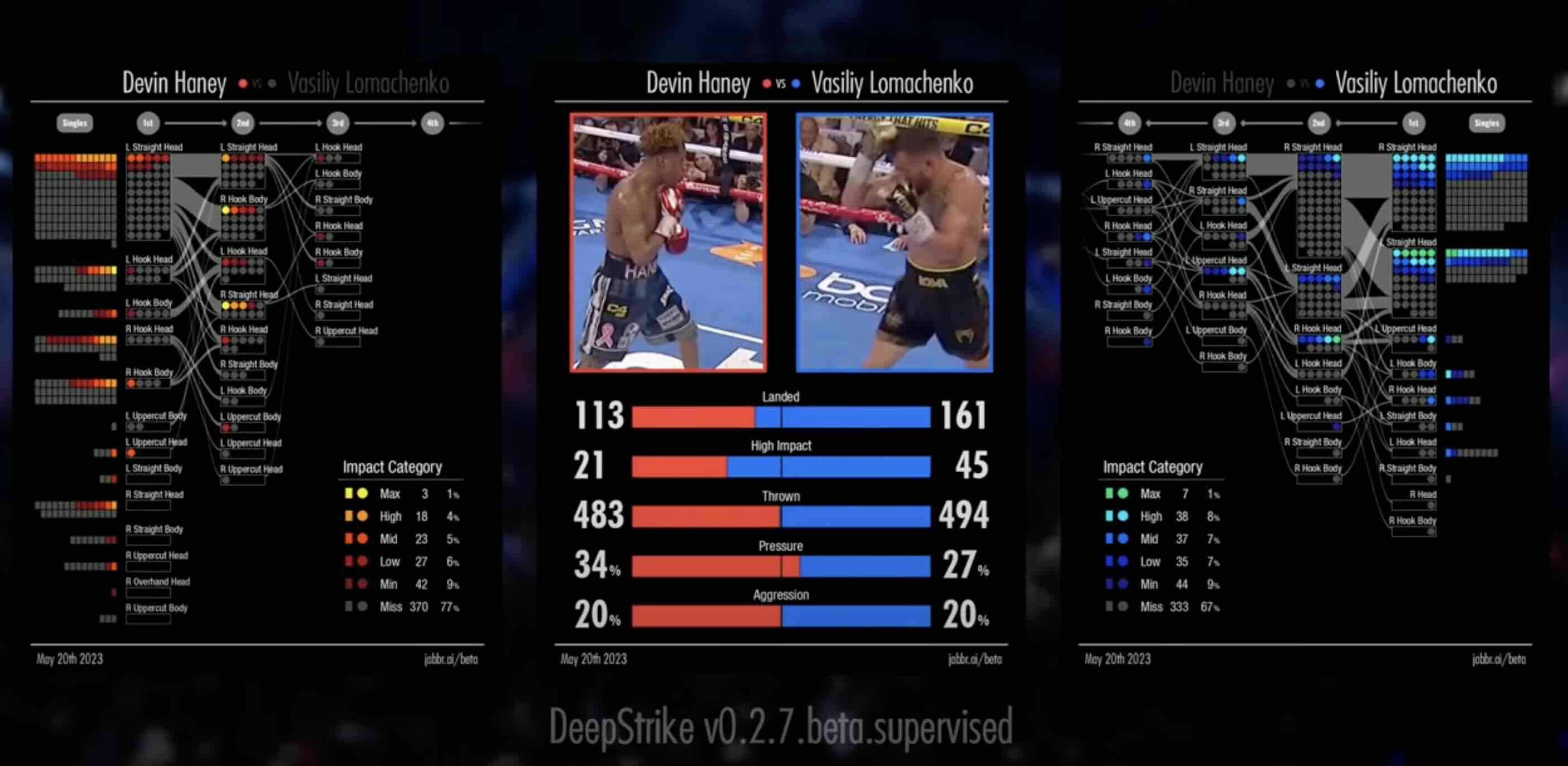 A list of Jabbr stats from the boxing match between Lomachenko and Haney