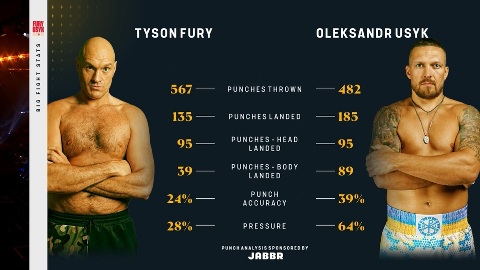 Jabbr stats from the boxing match between Usyk and Fury
