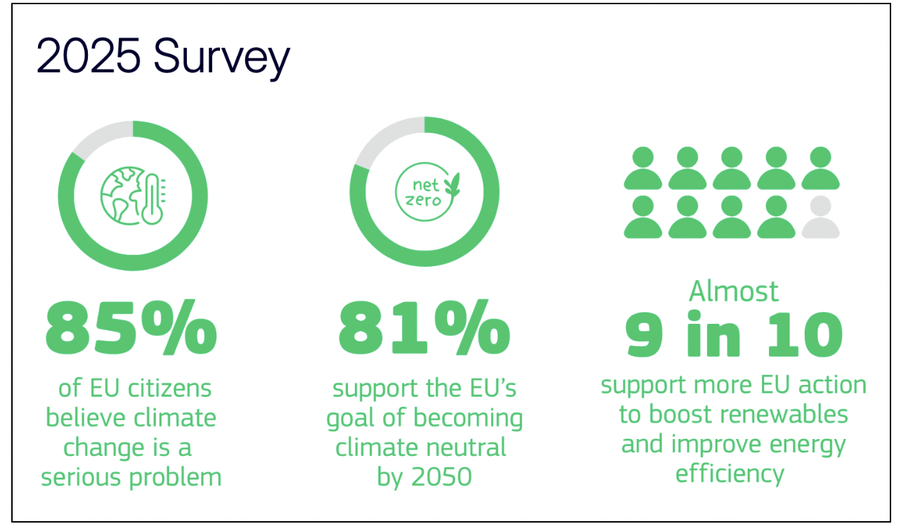 2025 Survey showing 85% of EU citizens believe climate change is a serious problem; 81% support the EU's goal in becoming climate neutral; Almost 9 in 10 support more EU action to boost renewables and improve energy efficiency