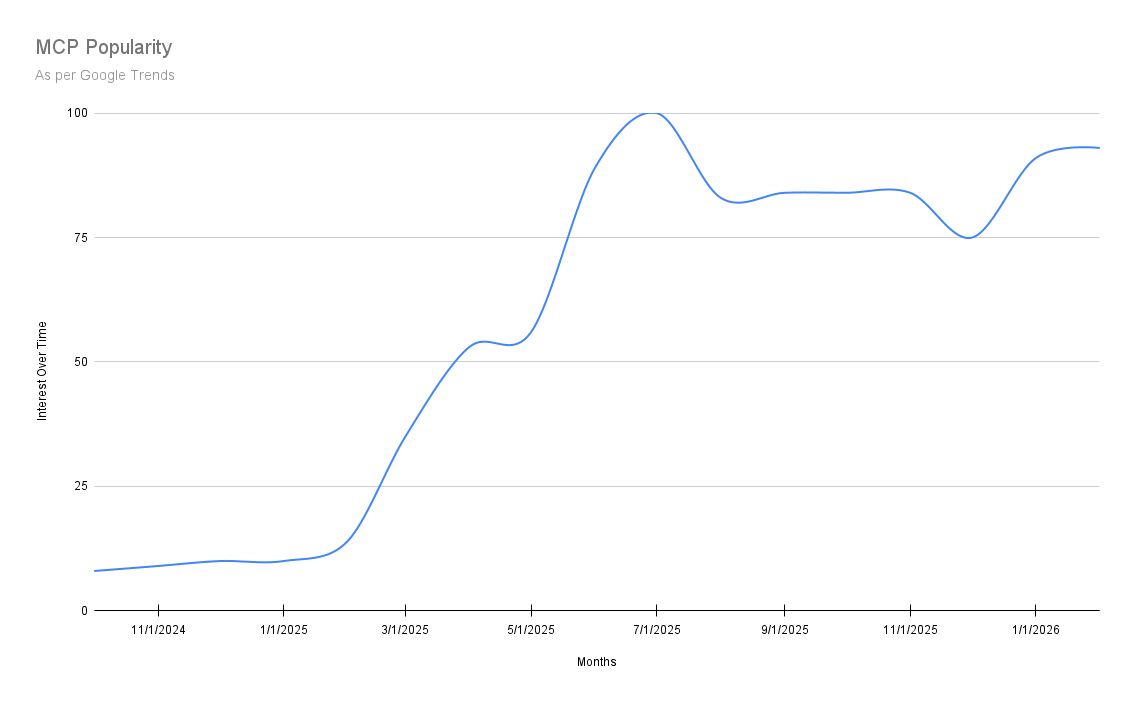 MCP Popularity